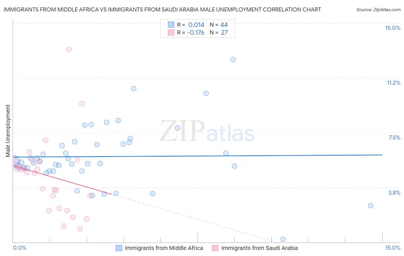 Immigrants from Middle Africa vs Immigrants from Saudi Arabia Male Unemployment