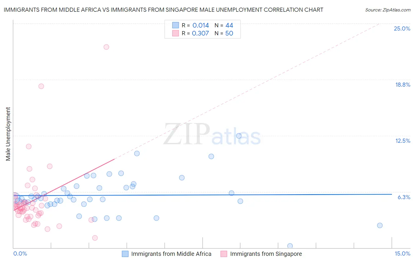 Immigrants from Middle Africa vs Immigrants from Singapore Male Unemployment