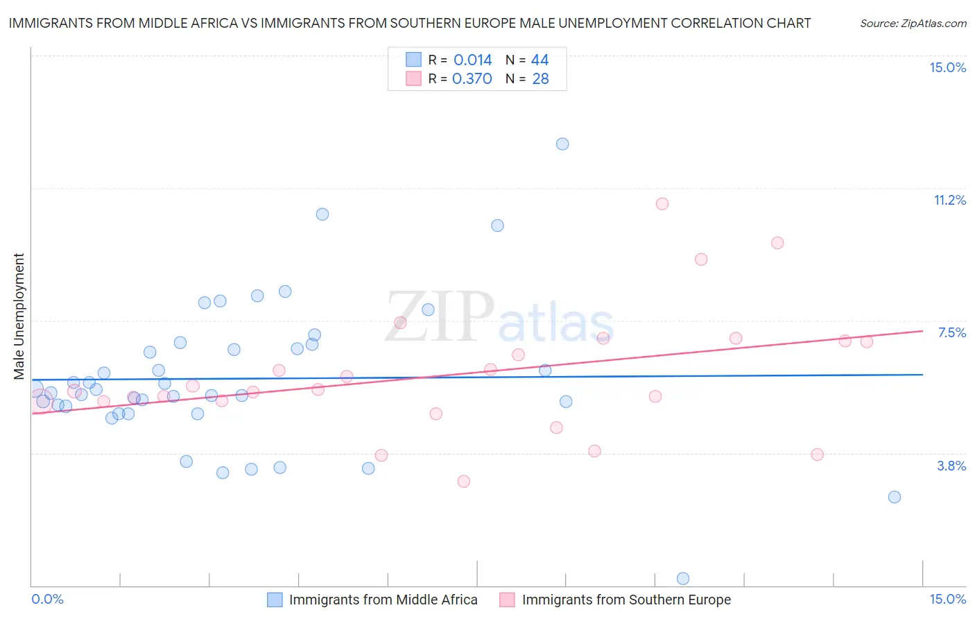 Immigrants from Middle Africa vs Immigrants from Southern Europe Male Unemployment