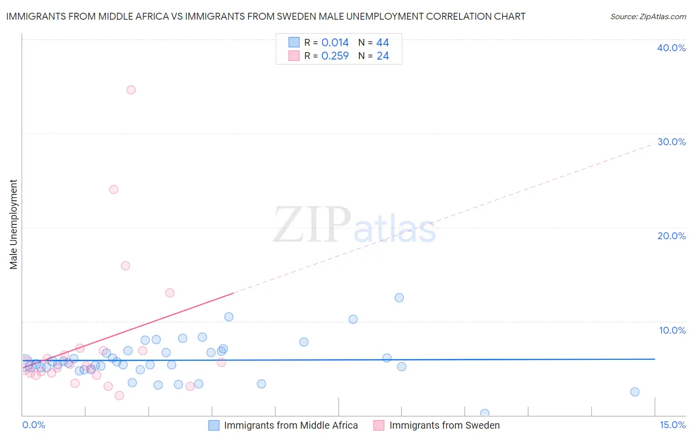 Immigrants from Middle Africa vs Immigrants from Sweden Male Unemployment