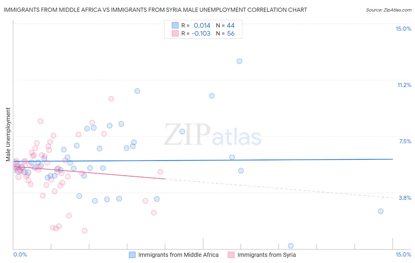 Immigrants from Middle Africa vs Immigrants from Syria Male Unemployment