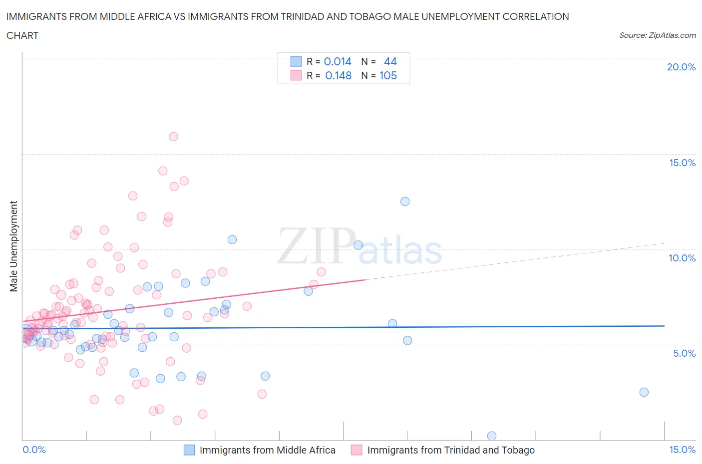 Immigrants from Middle Africa vs Immigrants from Trinidad and Tobago Male Unemployment