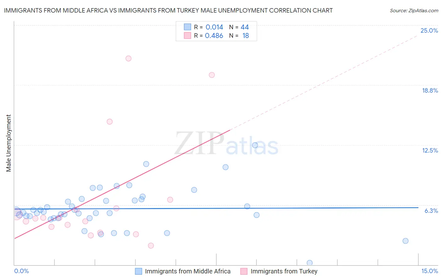 Immigrants from Middle Africa vs Immigrants from Turkey Male Unemployment