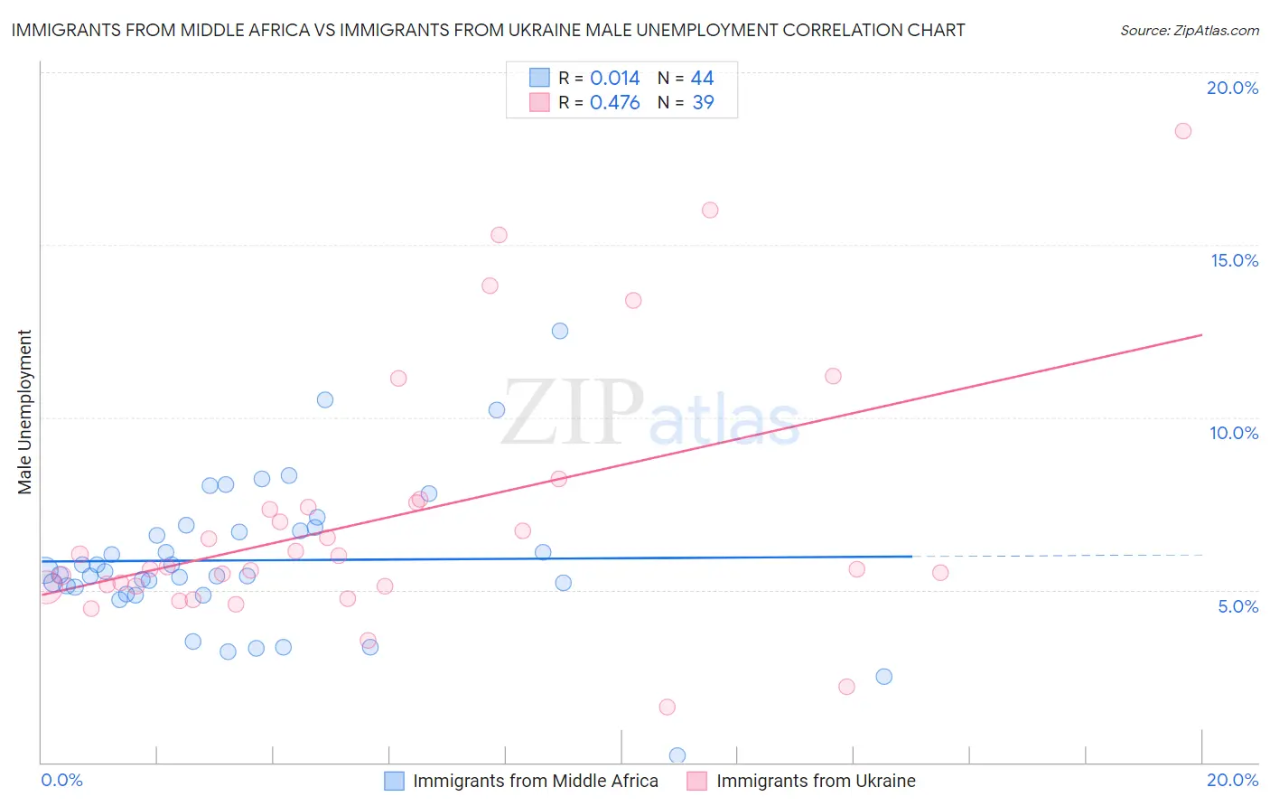 Immigrants from Middle Africa vs Immigrants from Ukraine Male Unemployment