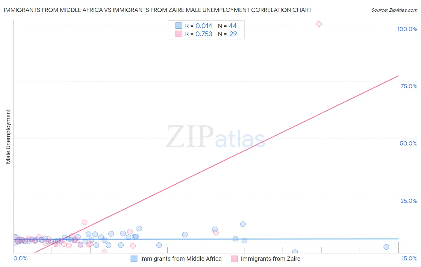 Immigrants from Middle Africa vs Immigrants from Zaire Male Unemployment