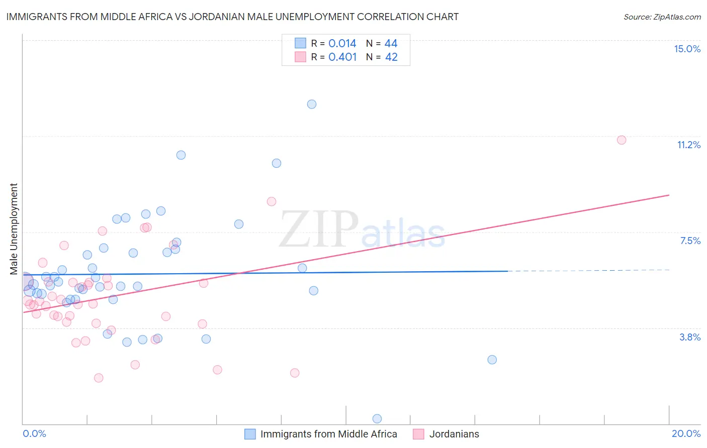Immigrants from Middle Africa vs Jordanian Male Unemployment