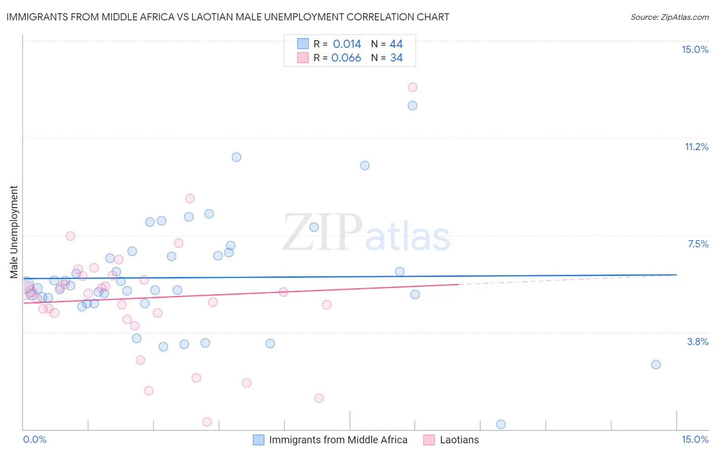 Immigrants from Middle Africa vs Laotian Male Unemployment