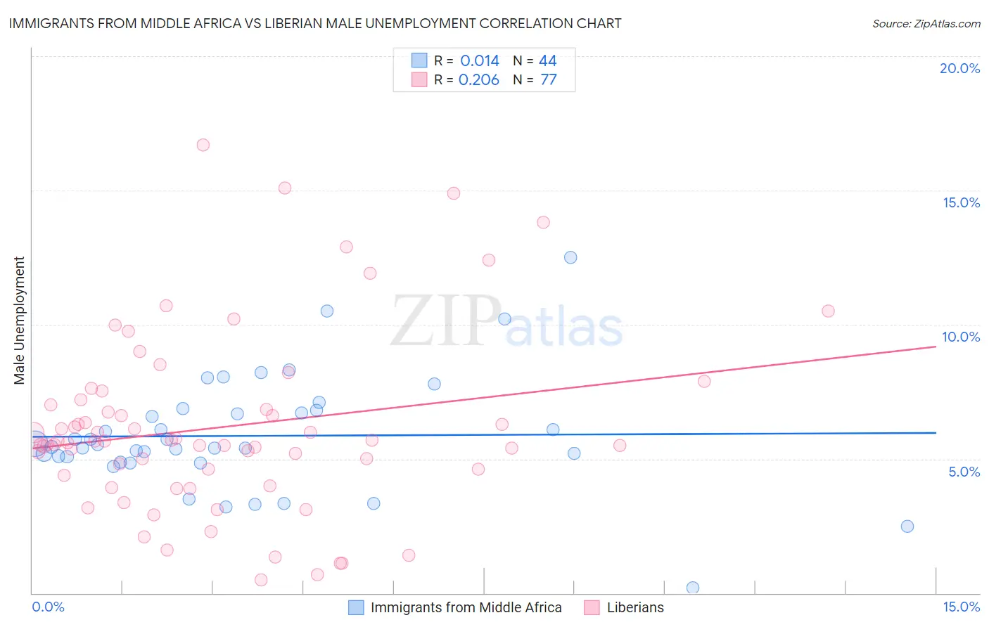 Immigrants from Middle Africa vs Liberian Male Unemployment