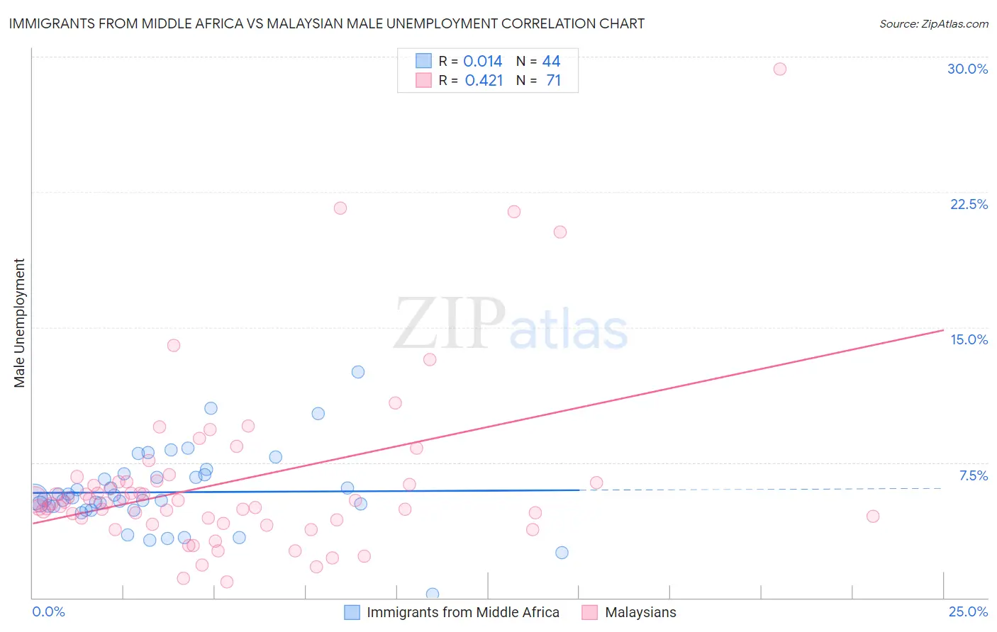 Immigrants from Middle Africa vs Malaysian Male Unemployment