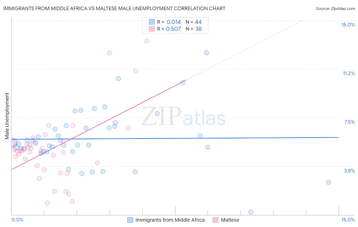 Immigrants from Middle Africa vs Maltese Male Unemployment