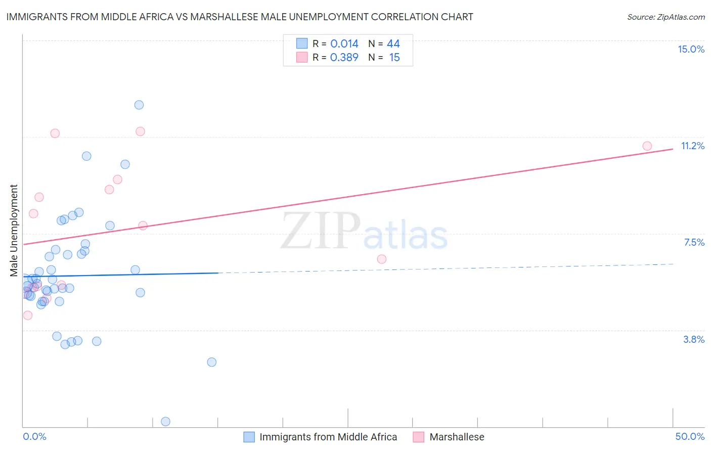 Immigrants from Middle Africa vs Marshallese Male Unemployment