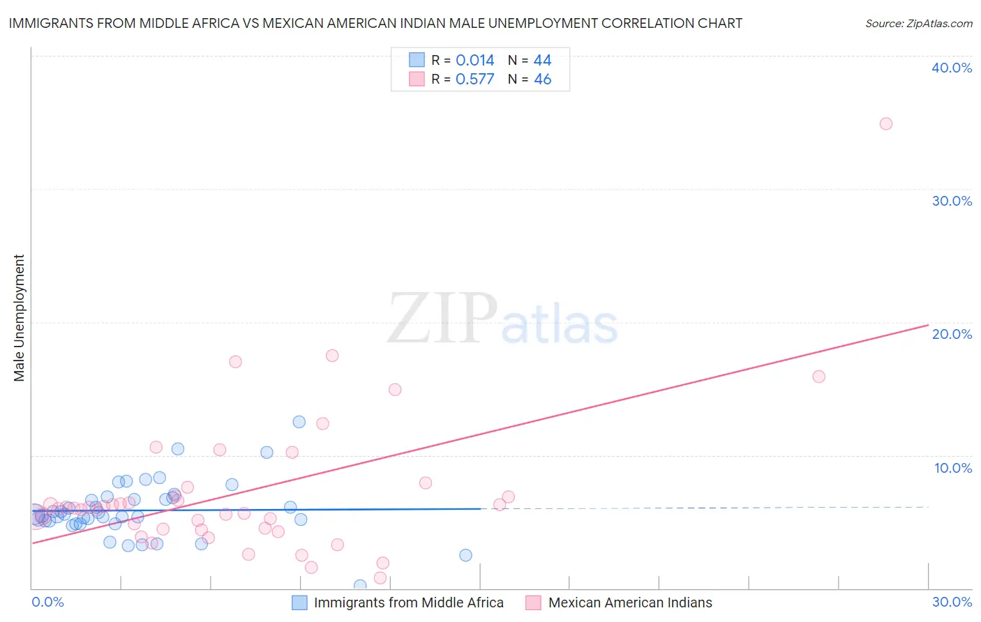 Immigrants from Middle Africa vs Mexican American Indian Male Unemployment