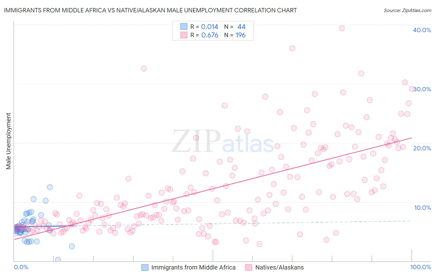 Immigrants from Middle Africa vs Native/Alaskan Male Unemployment