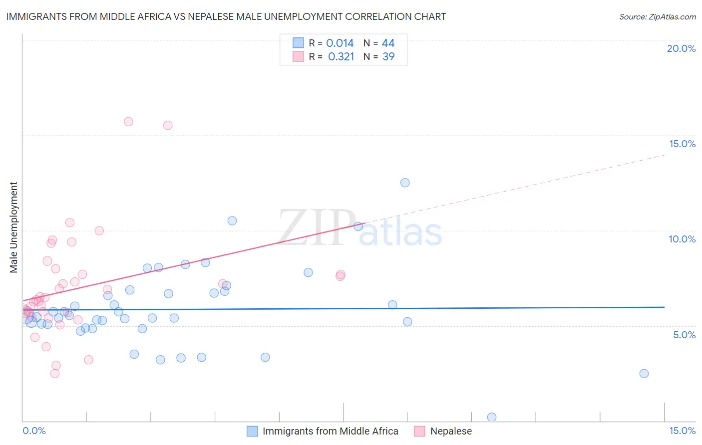 Immigrants from Middle Africa vs Nepalese Male Unemployment