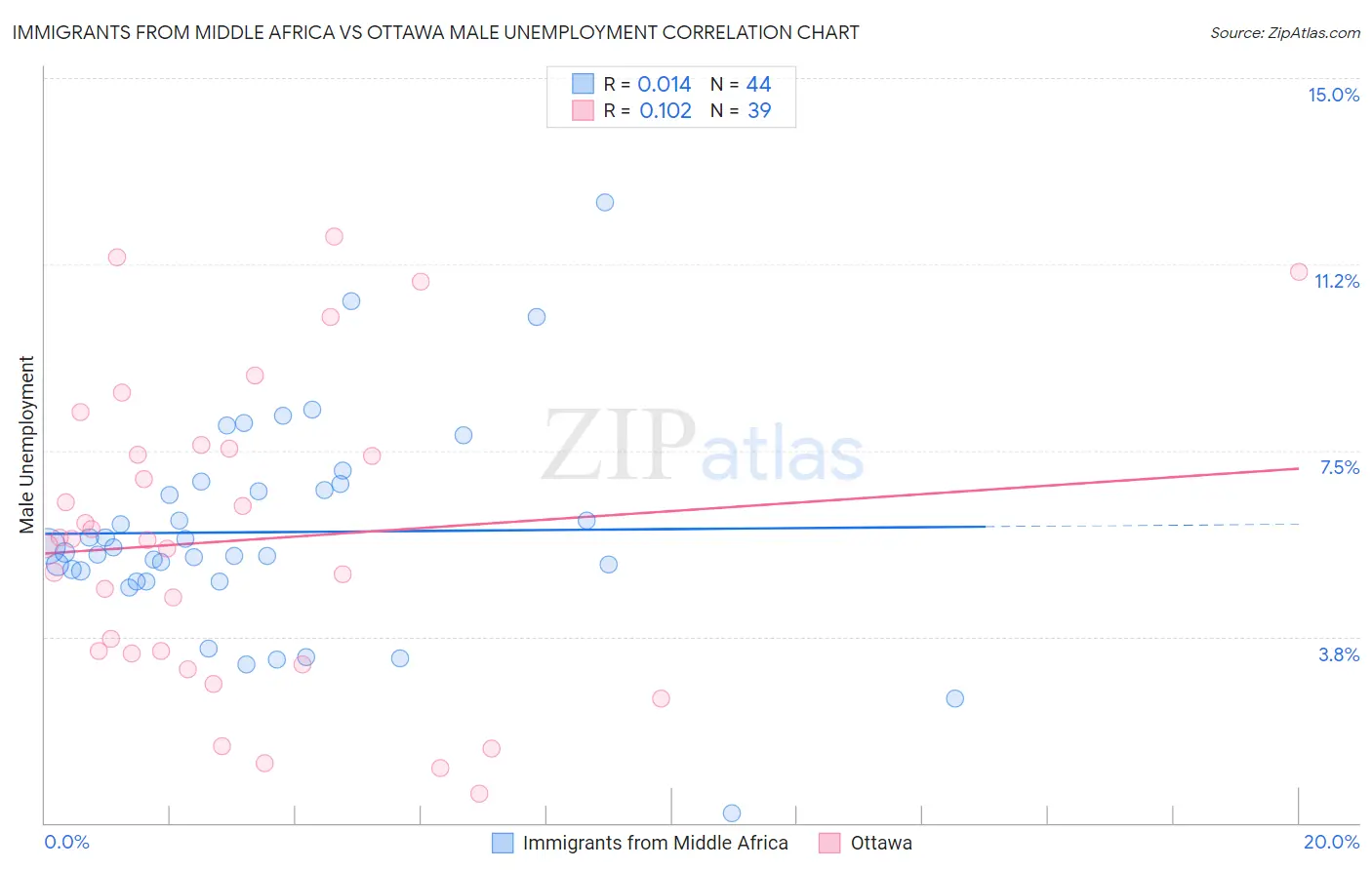 Immigrants from Middle Africa vs Ottawa Male Unemployment