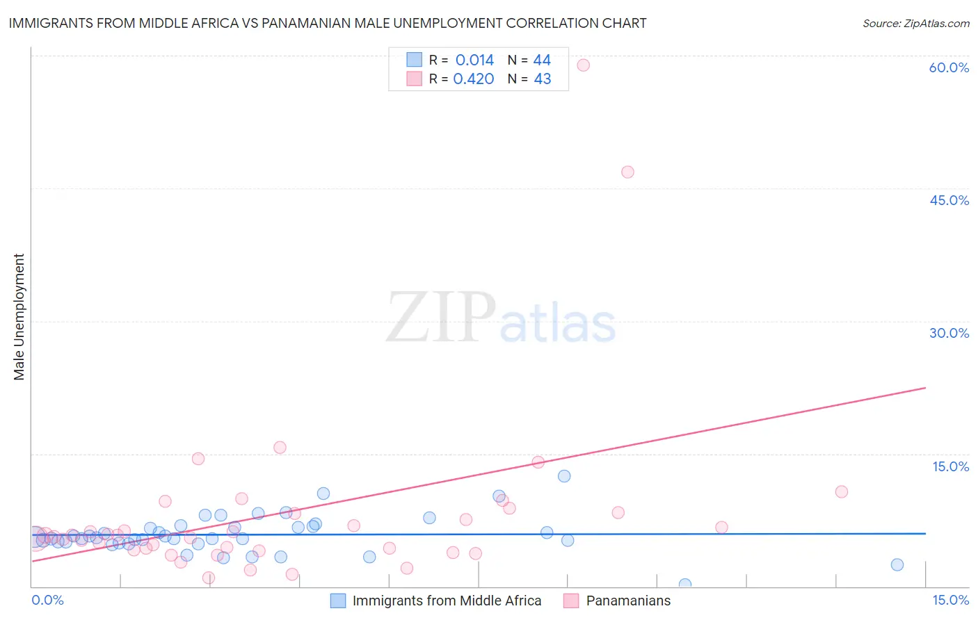 Immigrants from Middle Africa vs Panamanian Male Unemployment