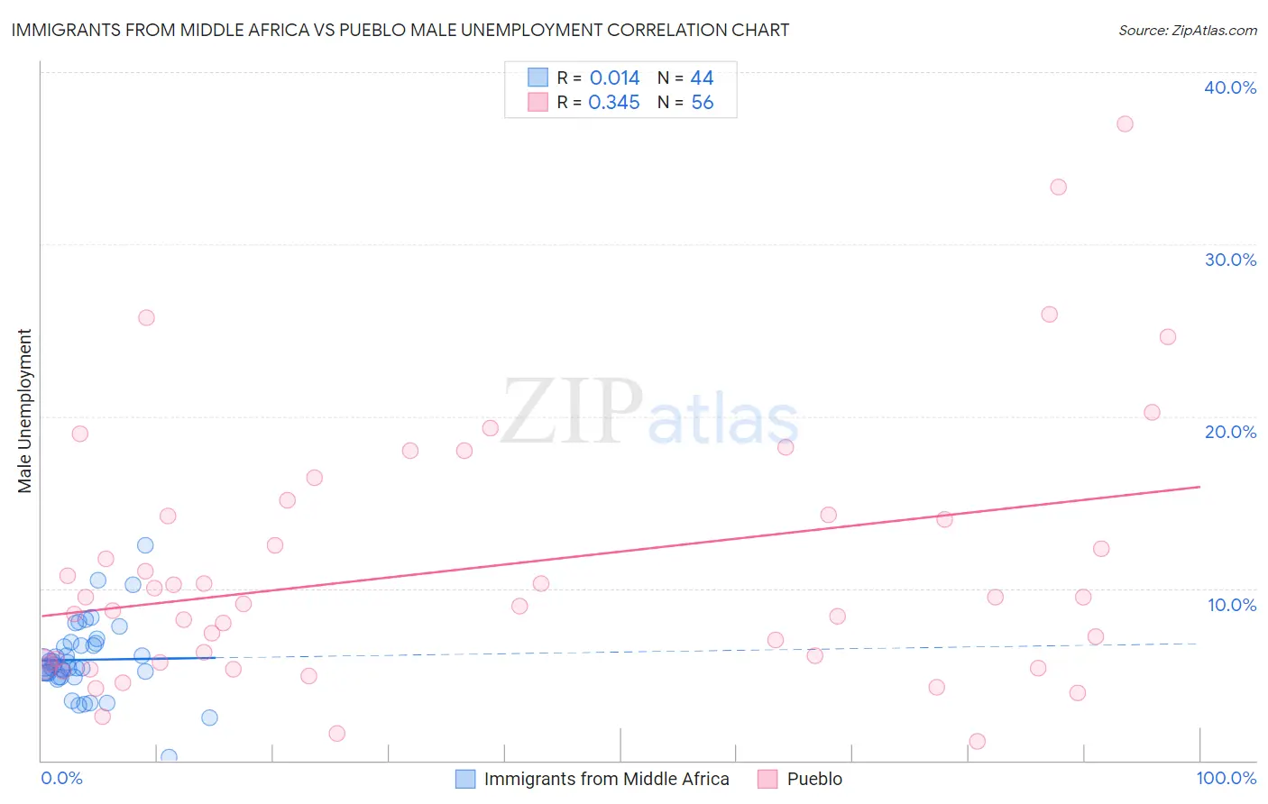 Immigrants from Middle Africa vs Pueblo Male Unemployment