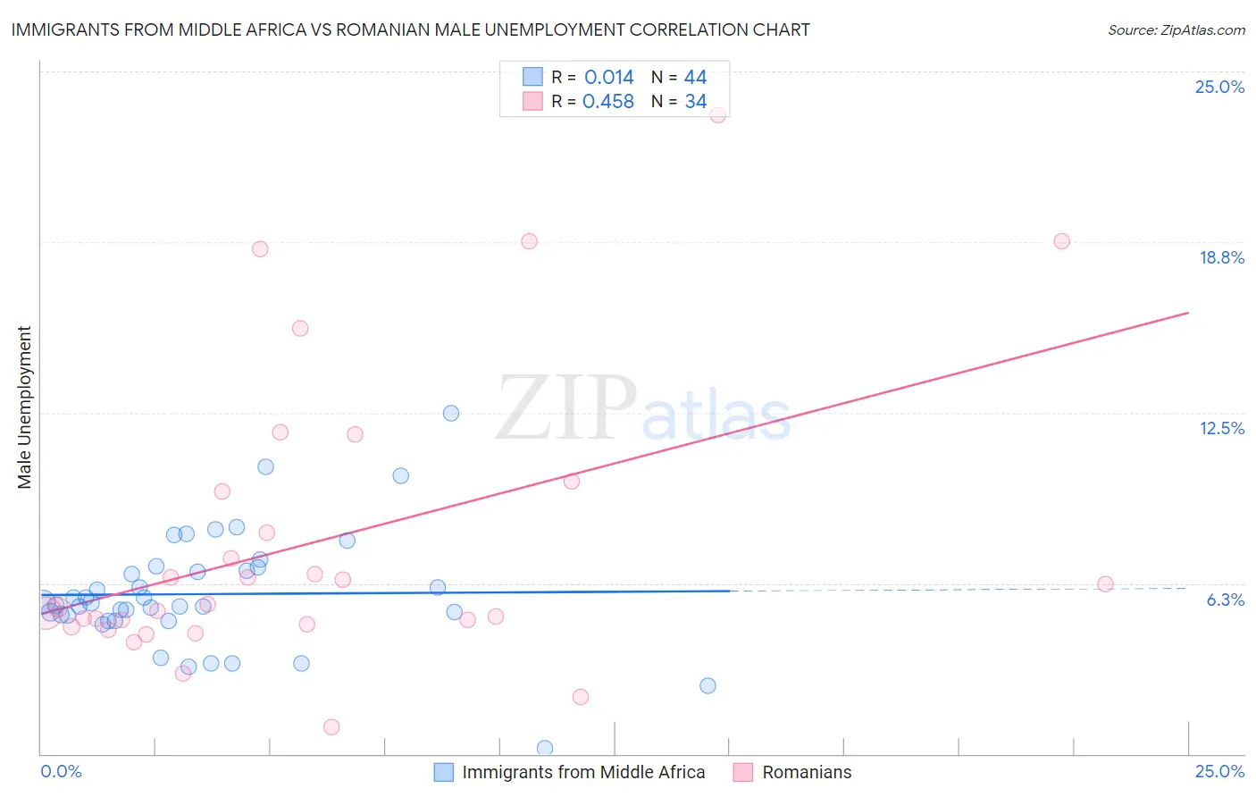 Immigrants from Middle Africa vs Romanian Male Unemployment