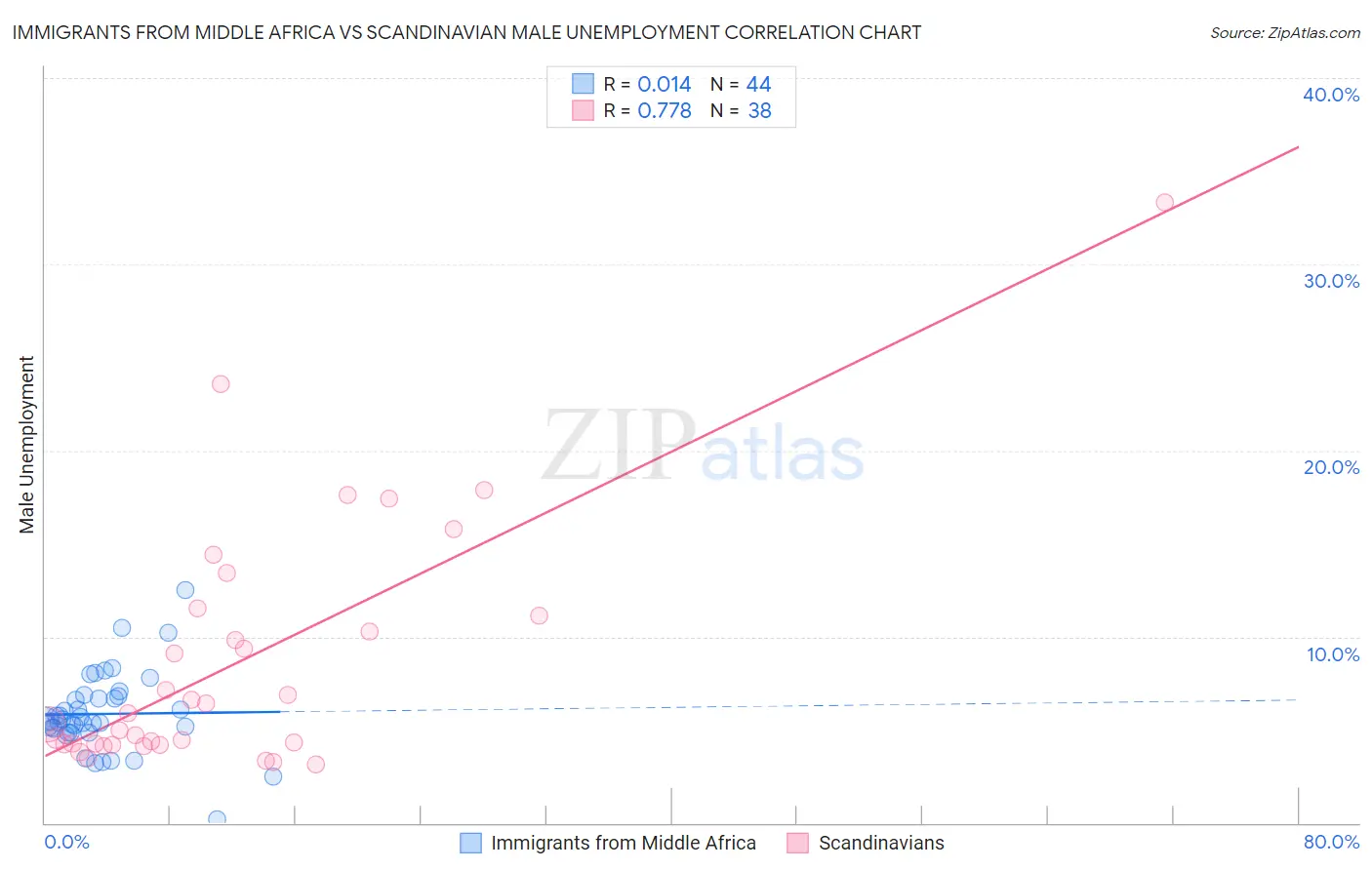 Immigrants from Middle Africa vs Scandinavian Male Unemployment