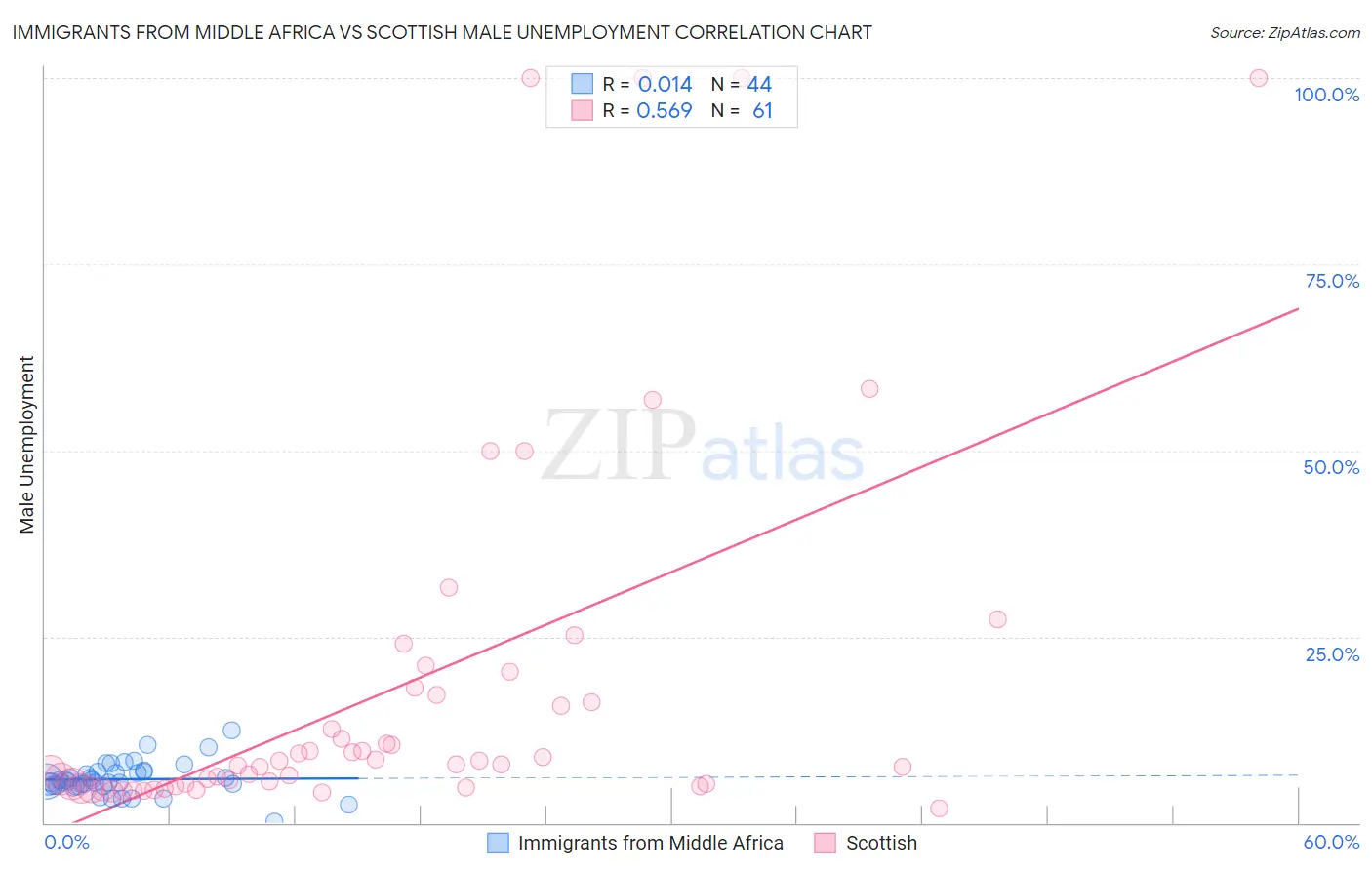Immigrants from Middle Africa vs Scottish Male Unemployment