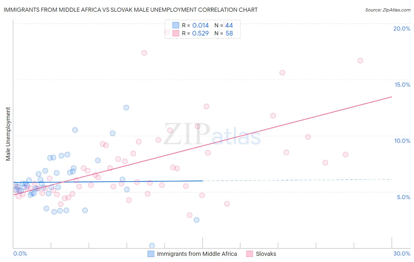 Immigrants from Middle Africa vs Slovak Male Unemployment
