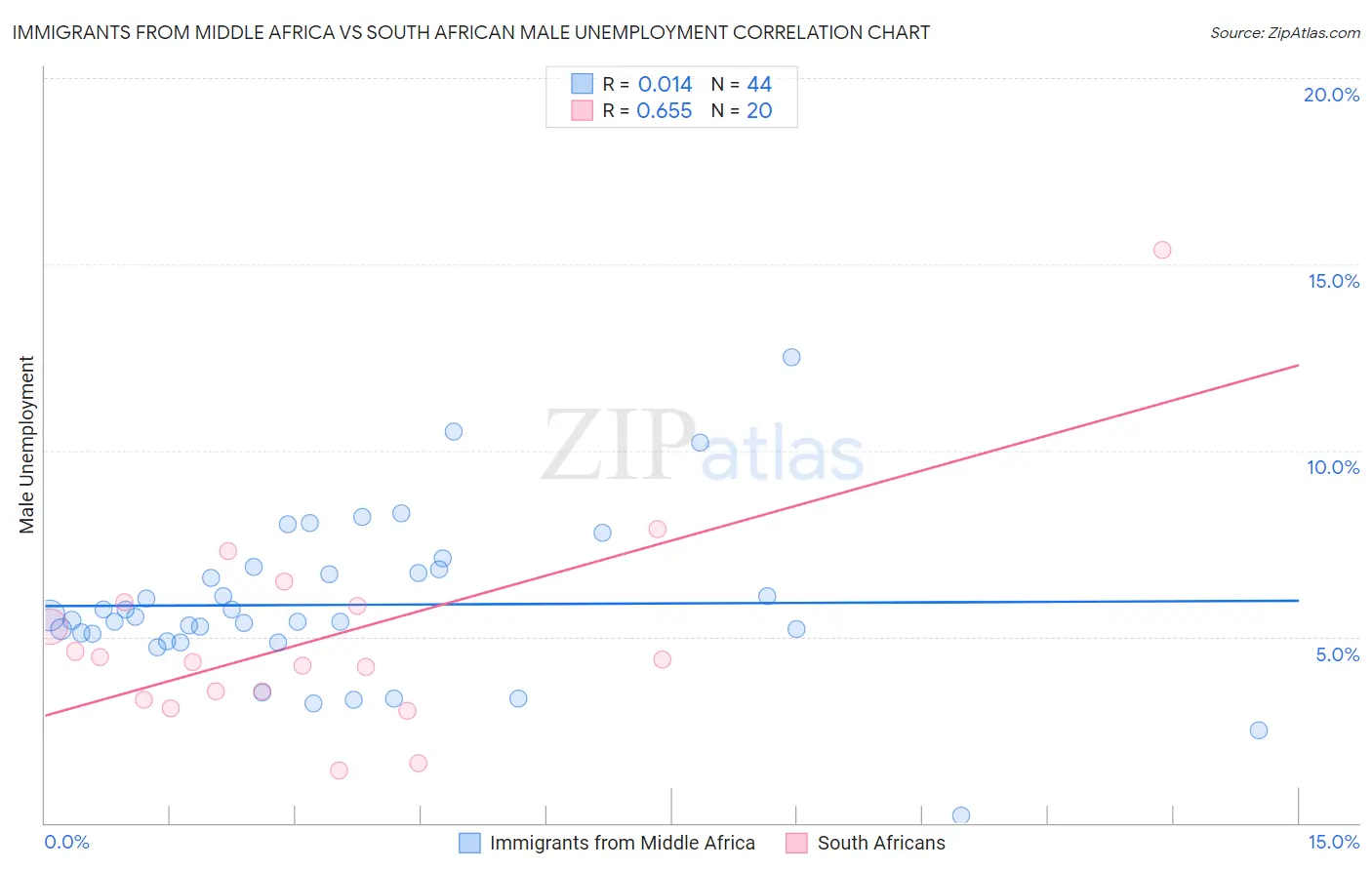 Immigrants from Middle Africa vs South African Male Unemployment