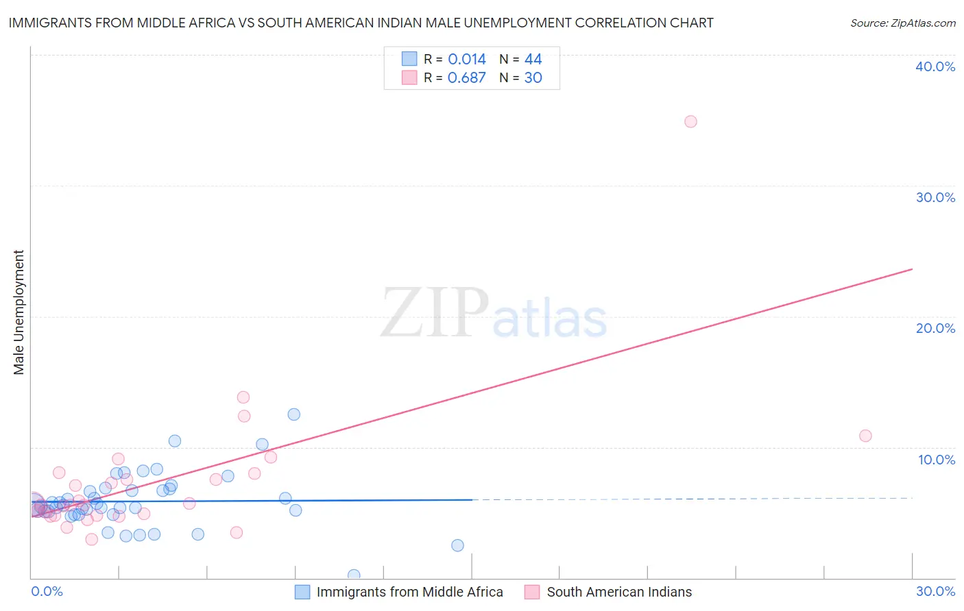 Immigrants from Middle Africa vs South American Indian Male Unemployment