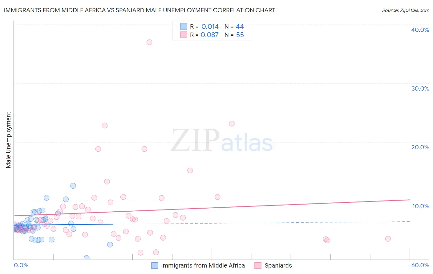 Immigrants from Middle Africa vs Spaniard Male Unemployment