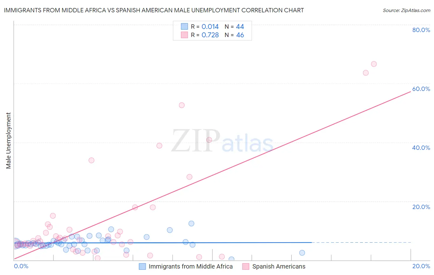 Immigrants from Middle Africa vs Spanish American Male Unemployment