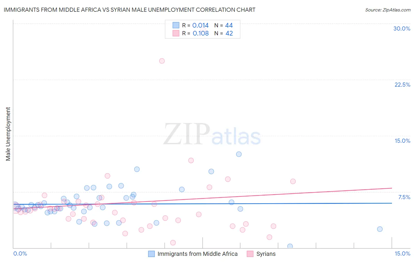 Immigrants from Middle Africa vs Syrian Male Unemployment