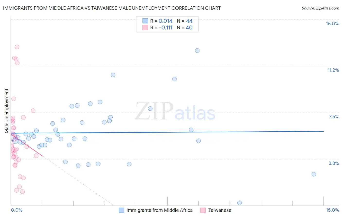 Immigrants from Middle Africa vs Taiwanese Male Unemployment
