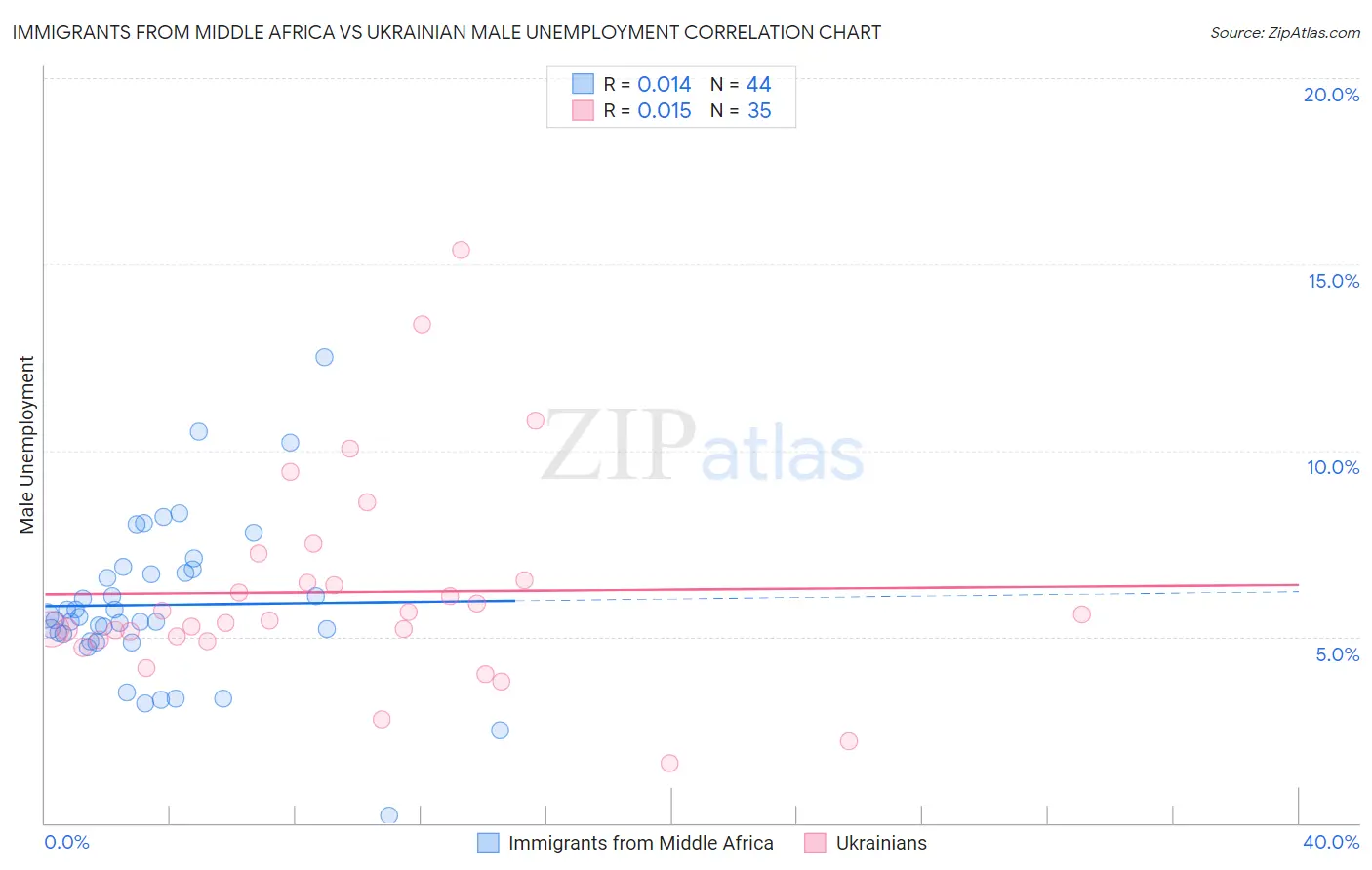 Immigrants from Middle Africa vs Ukrainian Male Unemployment
