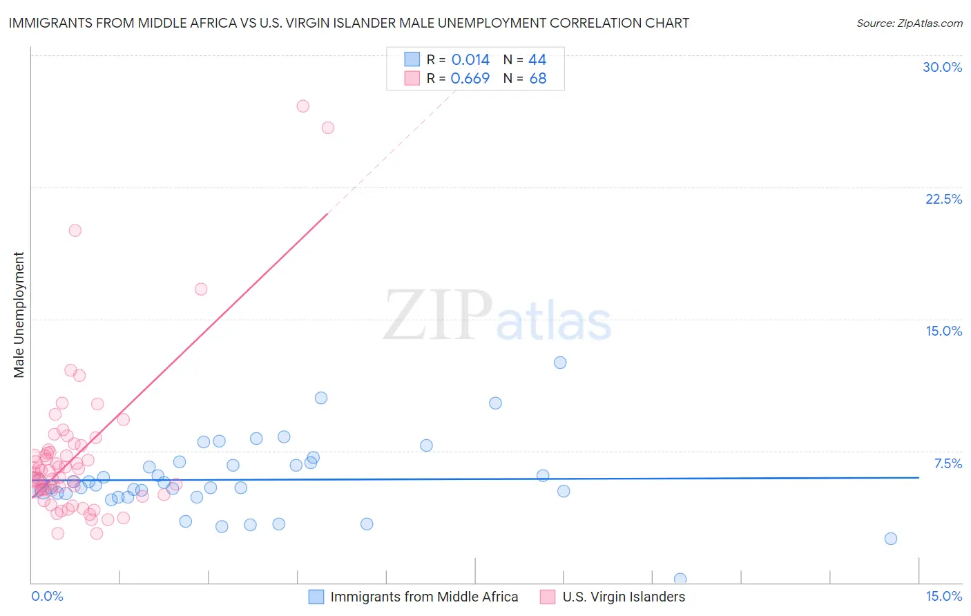 Immigrants from Middle Africa vs U.S. Virgin Islander Male Unemployment