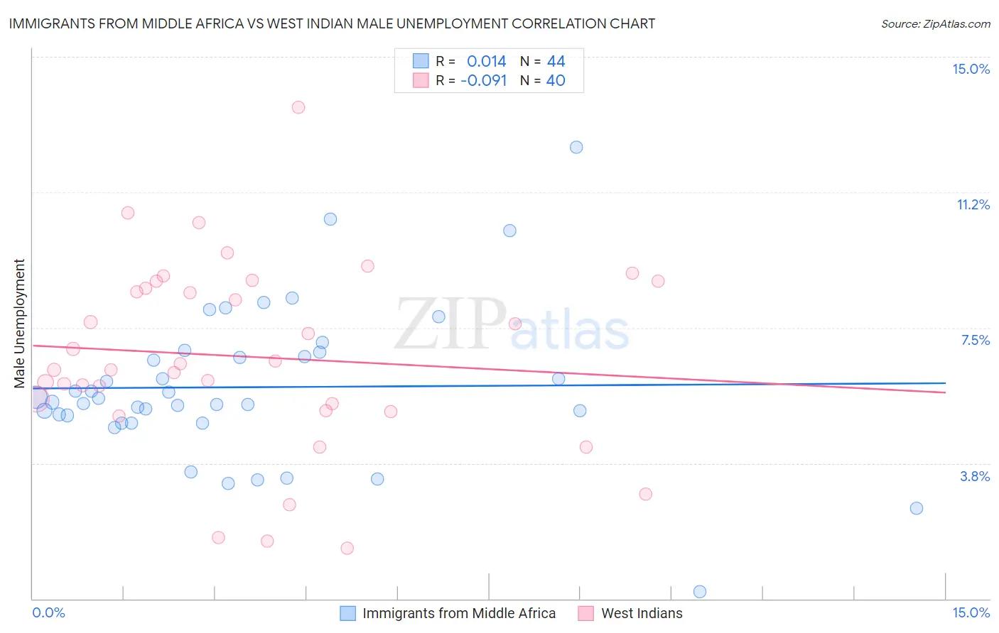 Immigrants from Middle Africa vs West Indian Male Unemployment