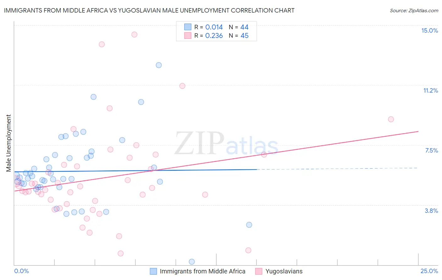 Immigrants from Middle Africa vs Yugoslavian Male Unemployment