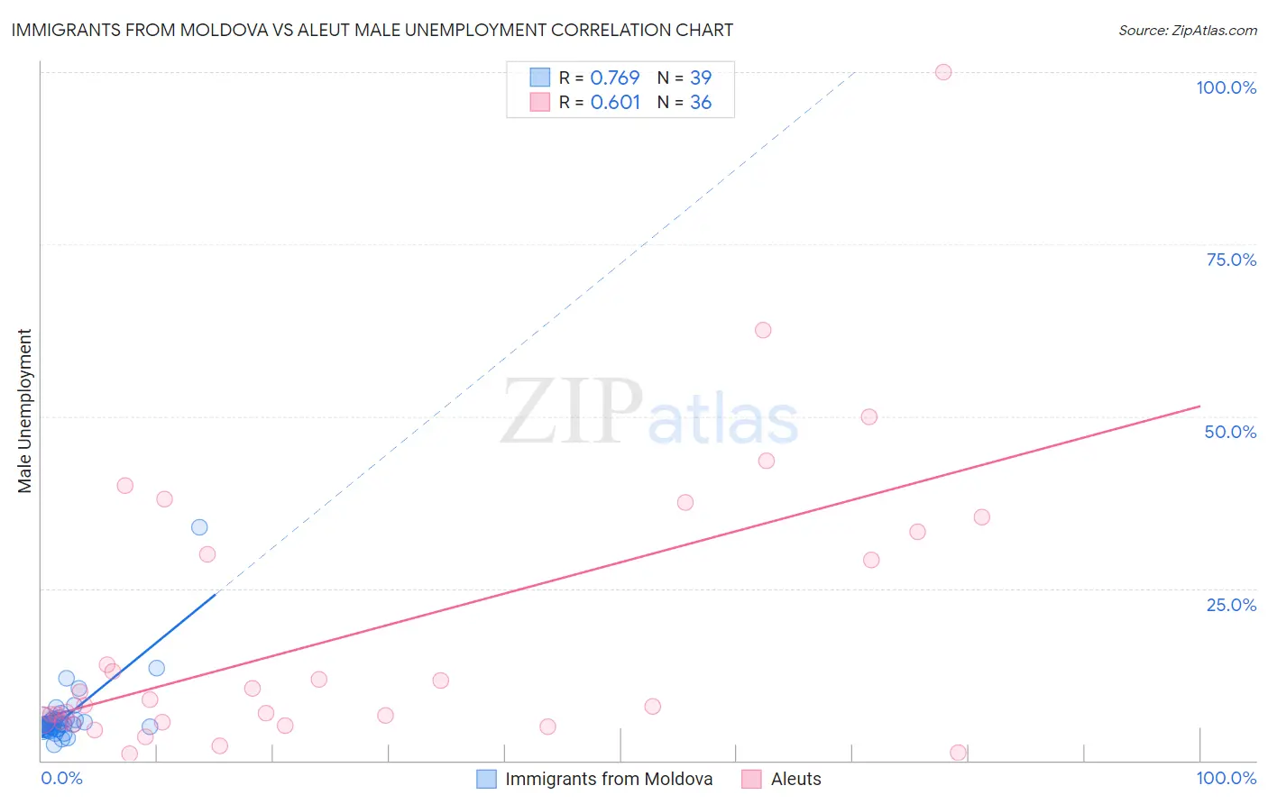 Immigrants from Moldova vs Aleut Male Unemployment