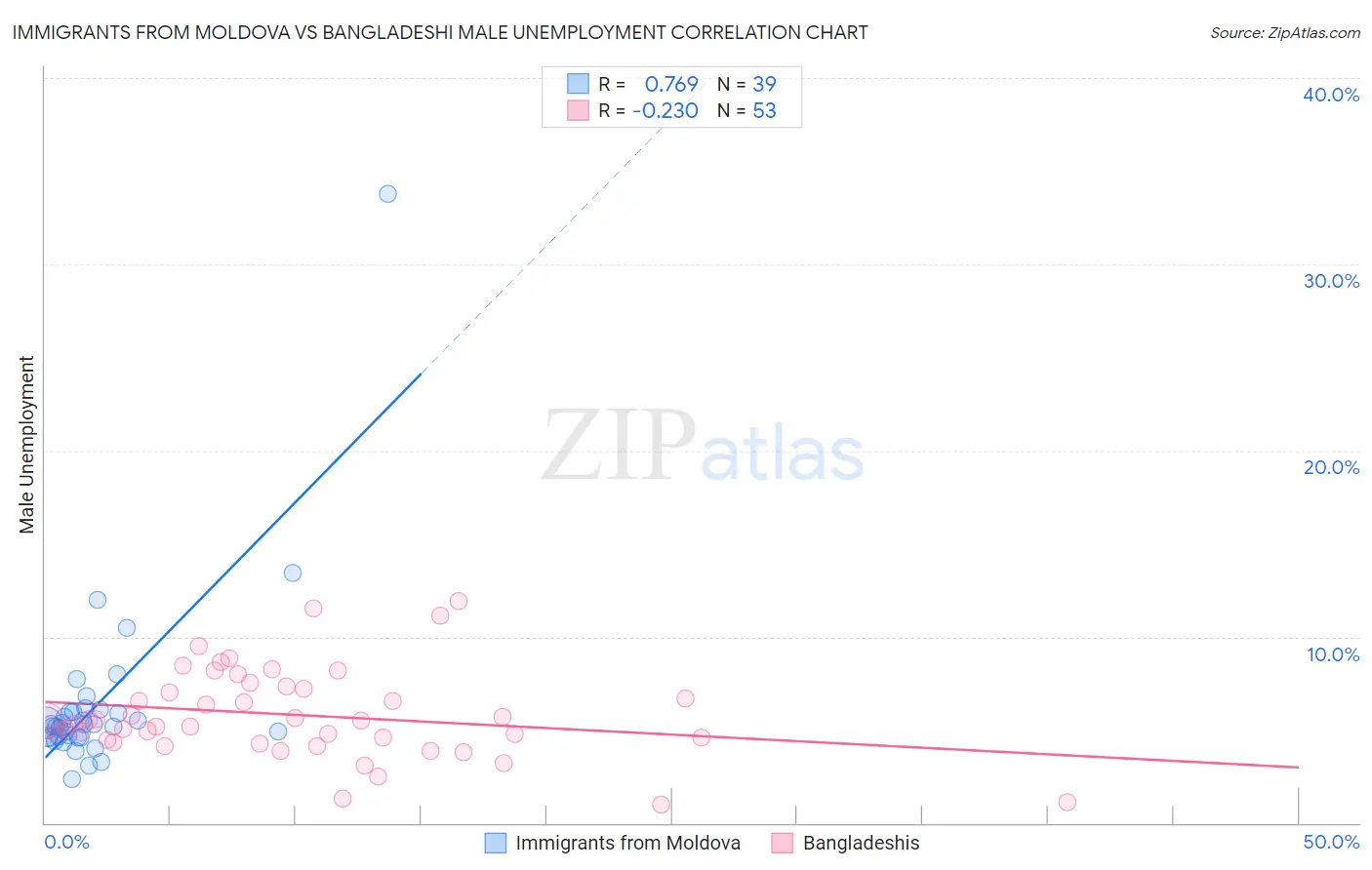 Immigrants from Moldova vs Bangladeshi Male Unemployment