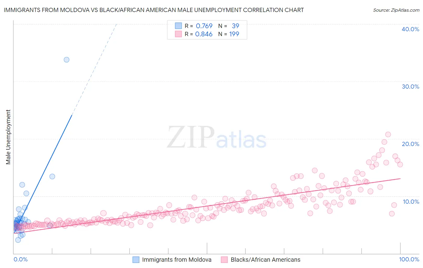 Immigrants from Moldova vs Black/African American Male Unemployment