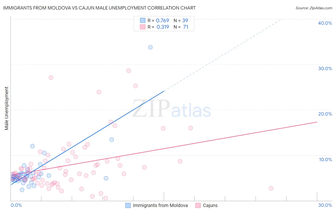 Immigrants from Moldova vs Cajun Male Unemployment