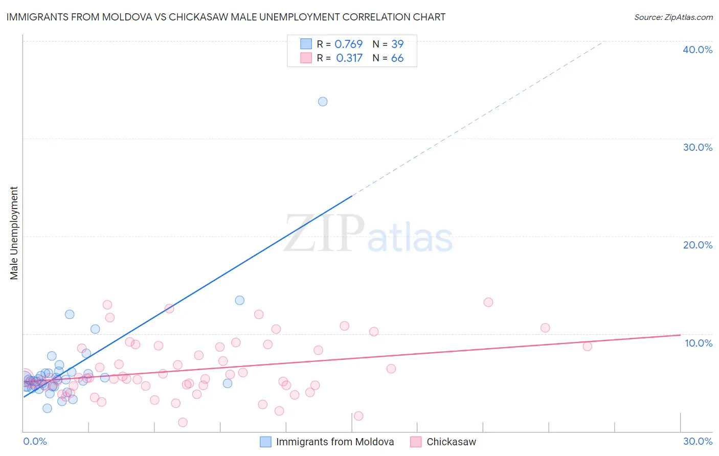 Immigrants from Moldova vs Chickasaw Male Unemployment