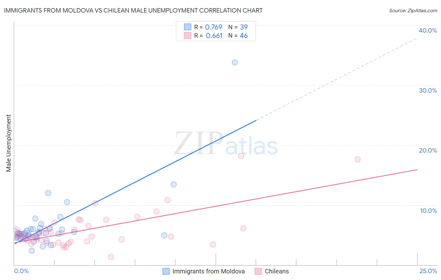 Immigrants from Moldova vs Chilean Male Unemployment