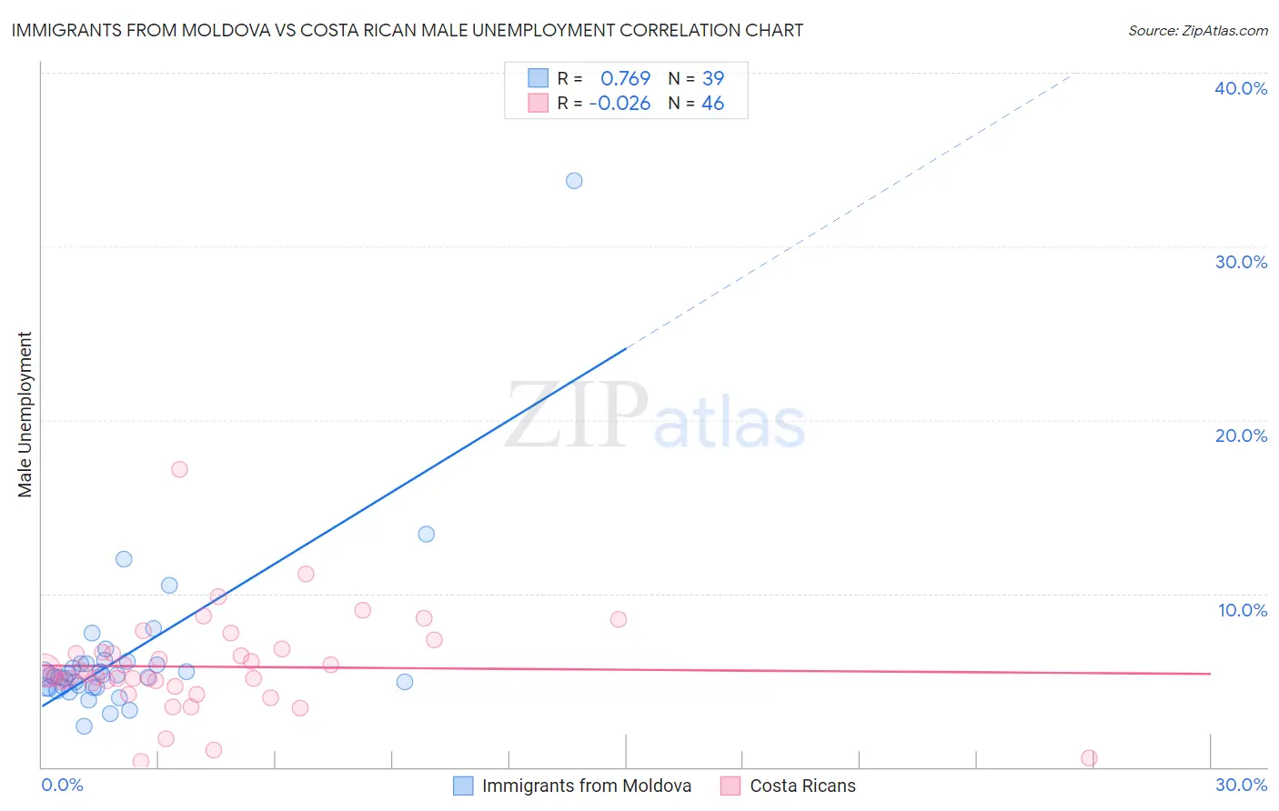 Immigrants from Moldova vs Costa Rican Male Unemployment