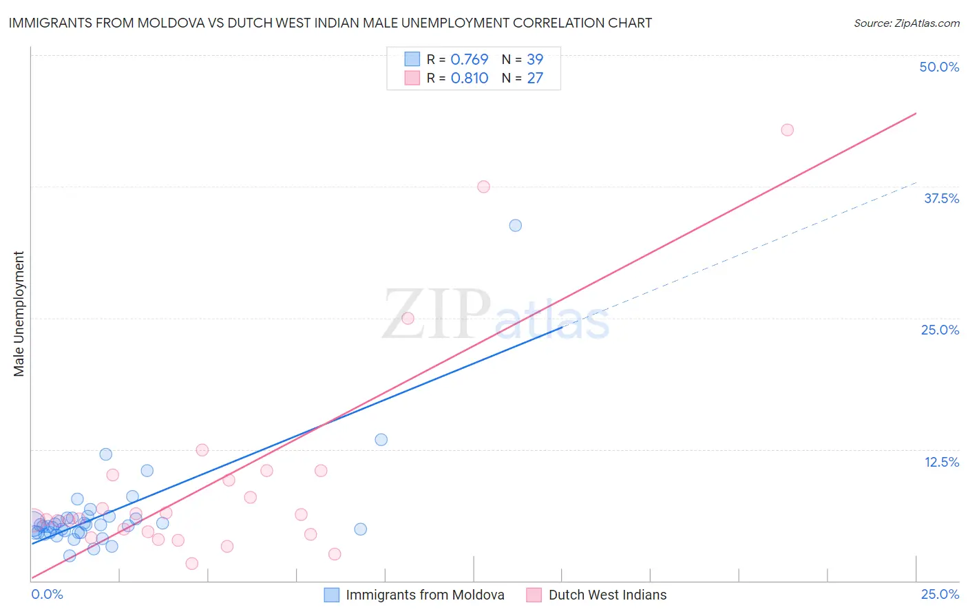 Immigrants from Moldova vs Dutch West Indian Male Unemployment