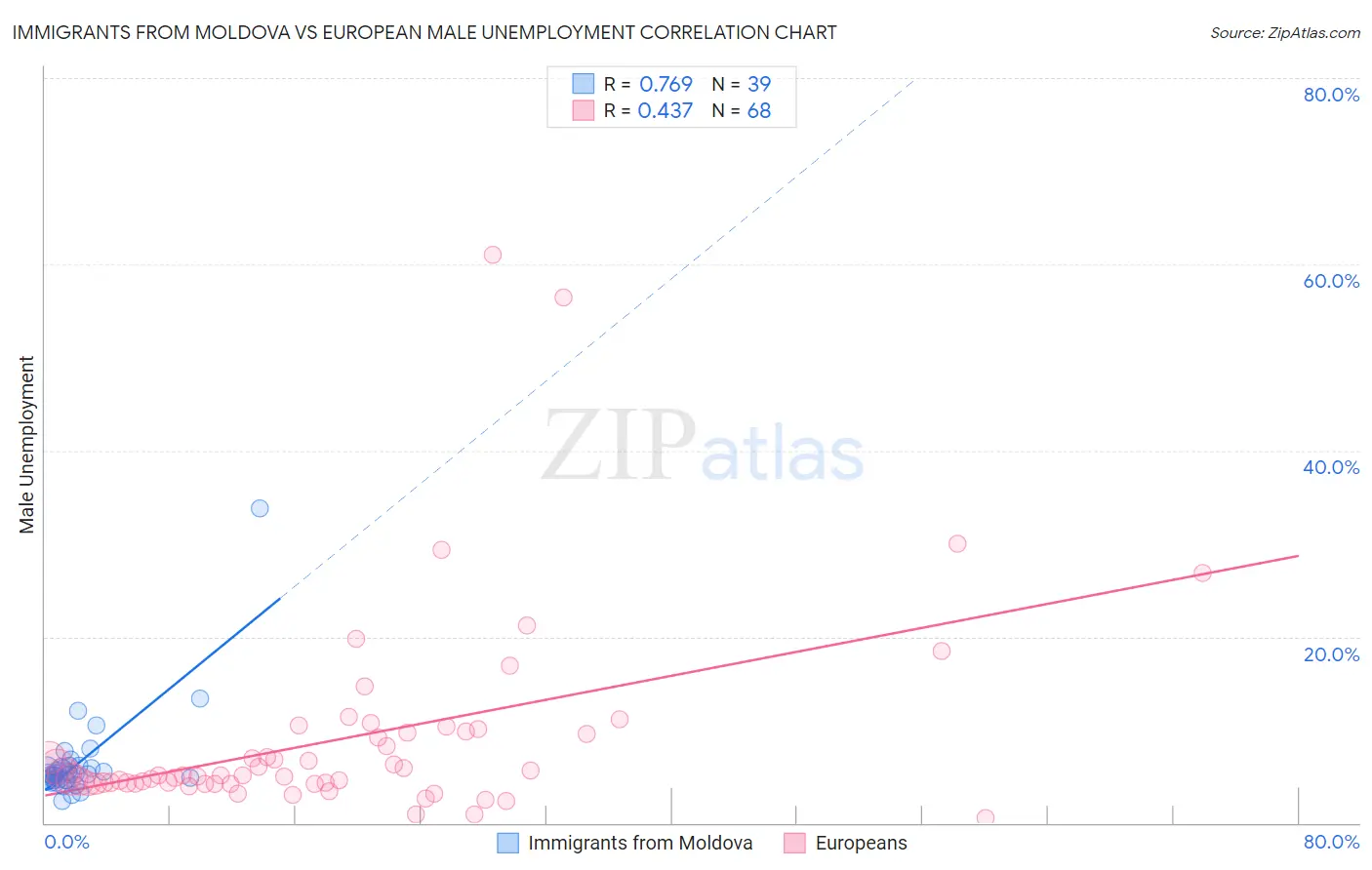 Immigrants from Moldova vs European Male Unemployment