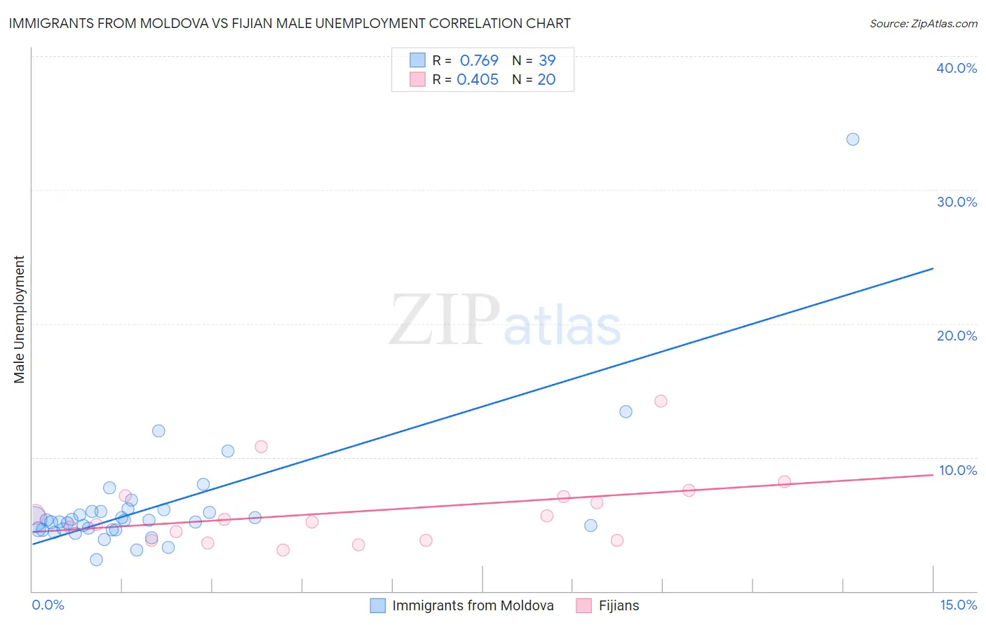 Immigrants from Moldova vs Fijian Male Unemployment