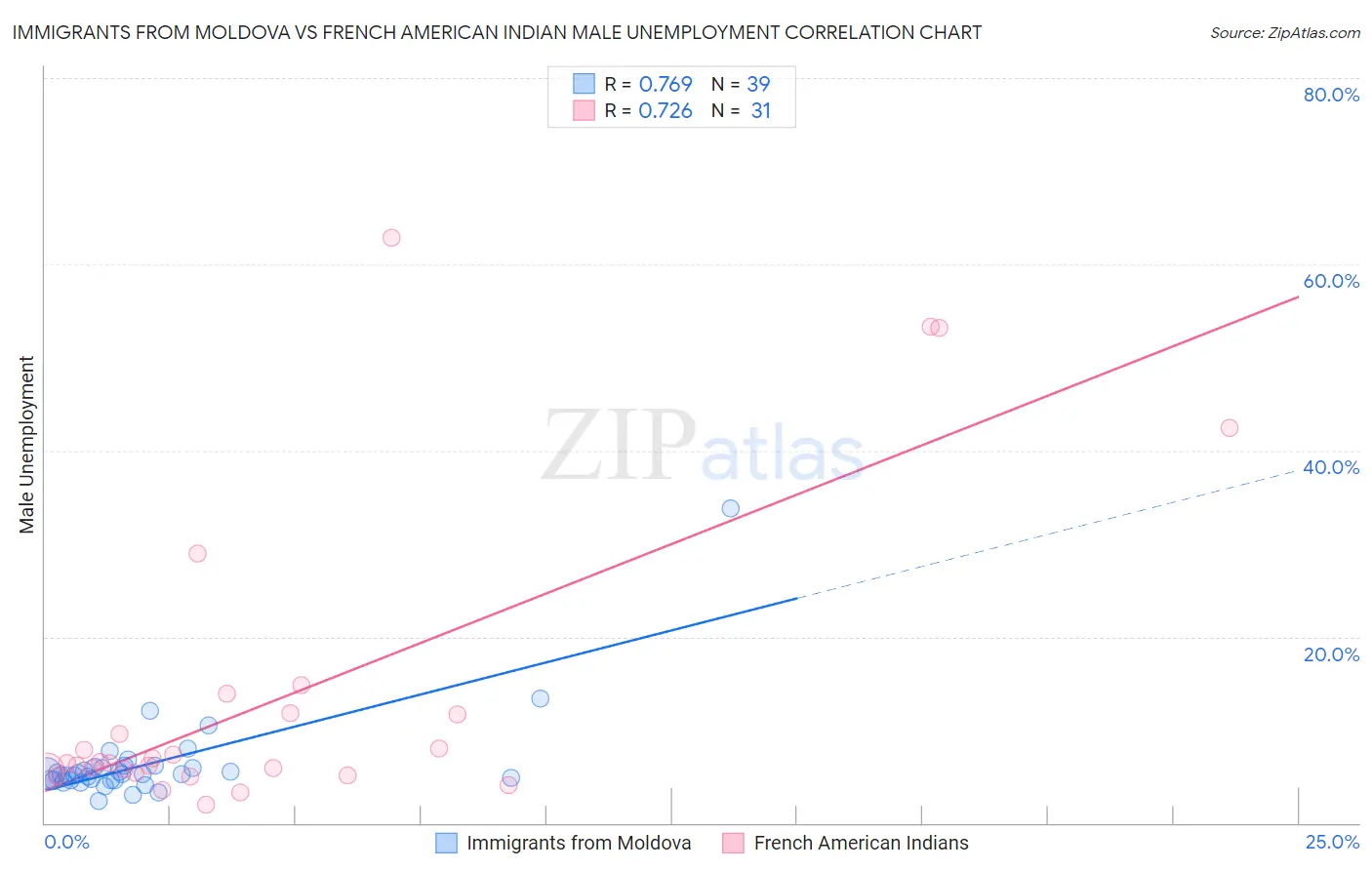 Immigrants from Moldova vs French American Indian Male Unemployment