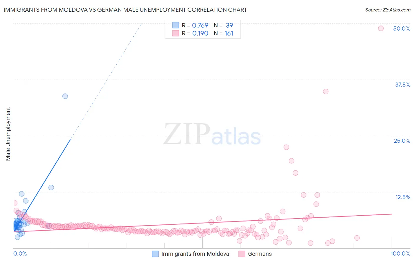 Immigrants from Moldova vs German Male Unemployment