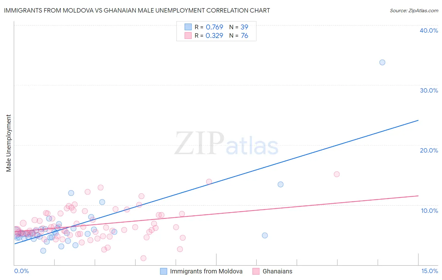 Immigrants from Moldova vs Ghanaian Male Unemployment