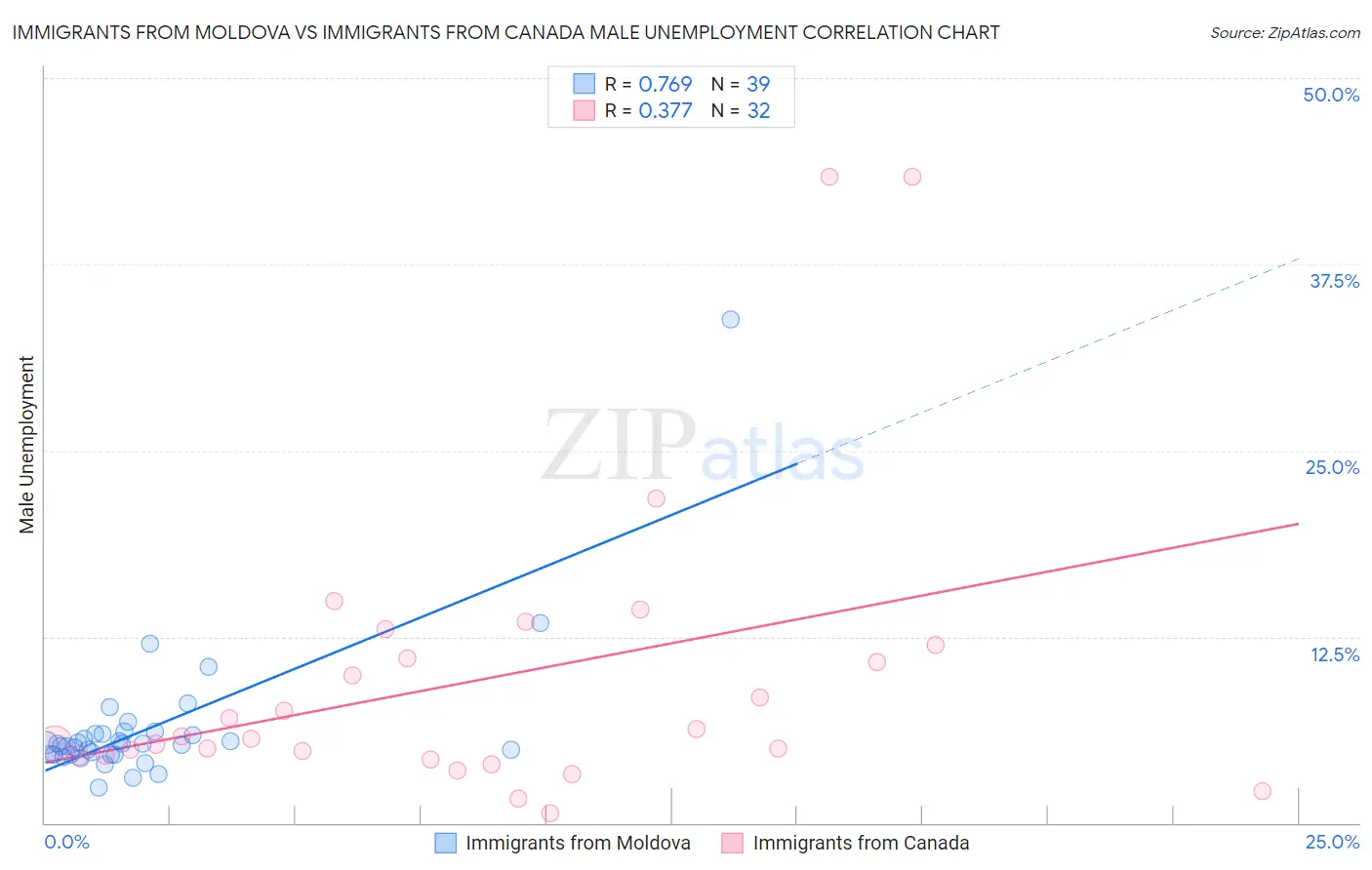 Immigrants from Moldova vs Immigrants from Canada Male Unemployment