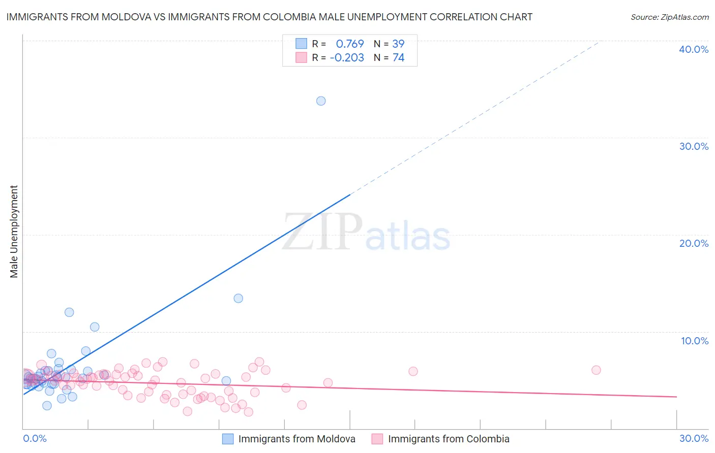 Immigrants from Moldova vs Immigrants from Colombia Male Unemployment